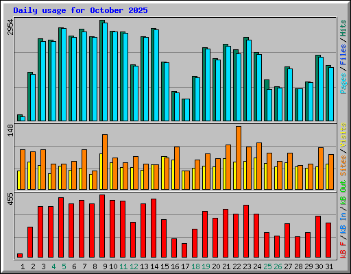 Daily usage for October 2025