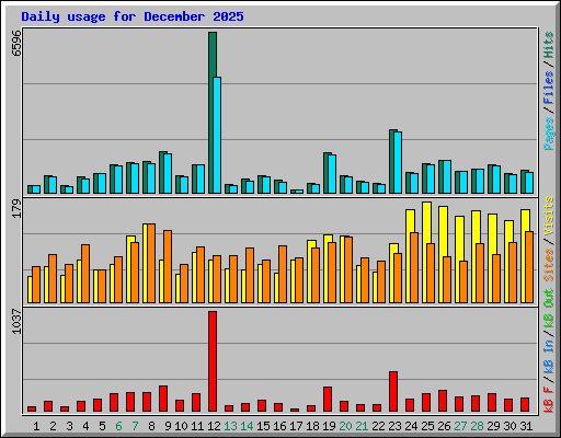 Daily usage for December 2025