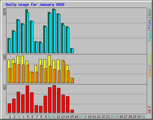 Daily usage for January 2026