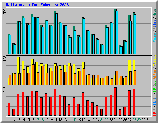 Daily usage for February 2026