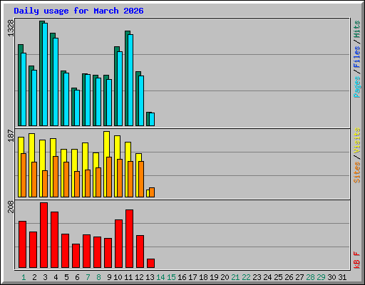 Daily usage for March 2026