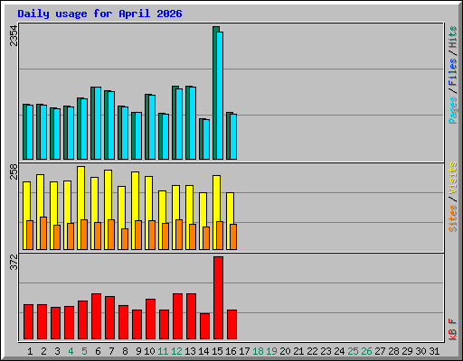 Daily usage for April 2026