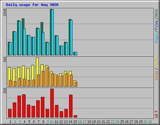 Daily usage for May 2026