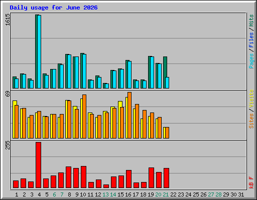 Daily usage for June 2026