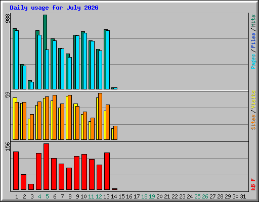 Daily usage for July 2026