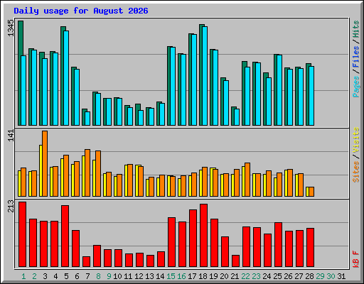 Daily usage for August 2026