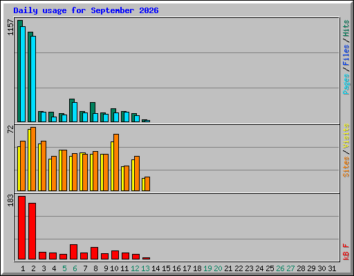 Daily usage for September 2026