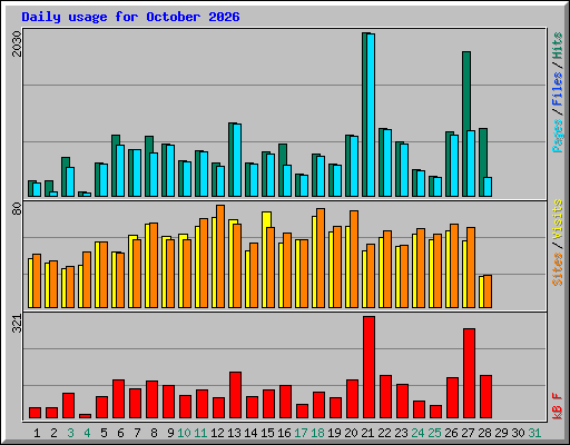 Daily usage for October 2026