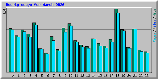 Hourly usage for March 2026