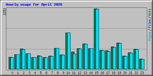 Hourly usage for April 2026