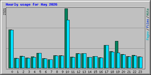 Hourly usage for May 2026