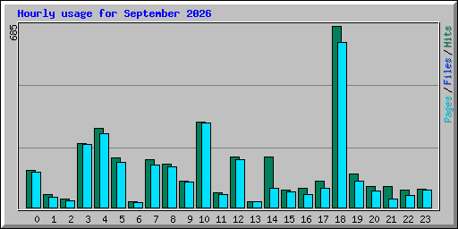 Hourly usage for September 2026