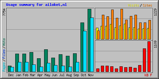 Usage summary for ailoket.nl